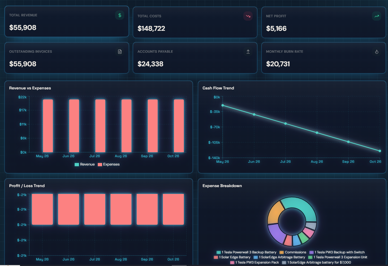 Sales performance dashboard showing revenue, costs, cash flow and profit